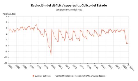 El D Ficit P Blico Y El Del Estado En Espa A En Gr Ficos