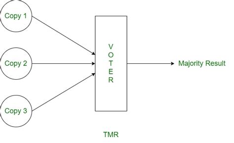 Fault Tolerance Techniques In Computer System Geeksforgeeks