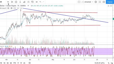 USD Indian Rupee Forex Analysis USD INR Forex Price Forecast With