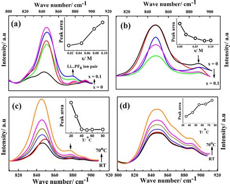 FTIR Spectra Of G1CNLiPF6 A And G1COORLiPF6 B At Different Salt