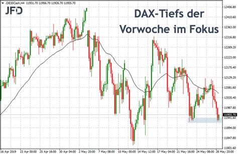 Gefahr Im Verzug Dax Bricht Aufw Rtstrend Trading Treff