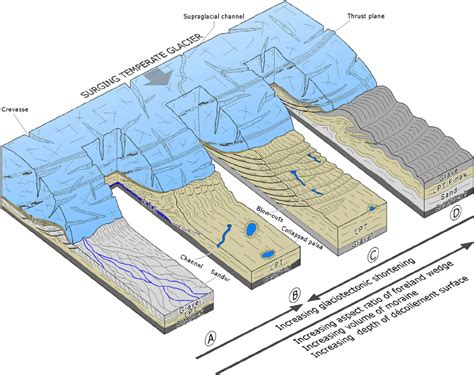 A conceptual model summarizing the end moraine formation at Brúarjökull ...