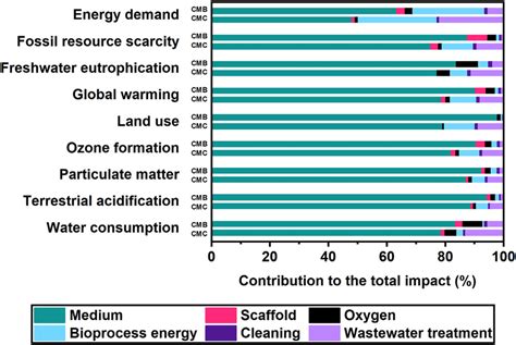 Contribution of different processes on the environmental impacts of ...