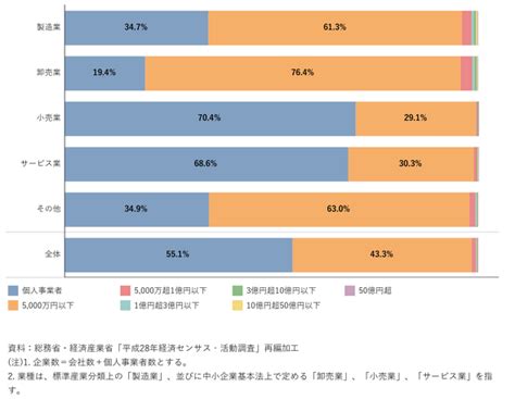 生産性の低い企業は退出へ、中小企業の新陳代謝と見えてきた多様性：2020年版中小企業白書を読み解く（2）（55 ページ） Monoist