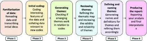 An Illustration Of Braun And Clarkes Thematic Analysis Approach For Download Scientific