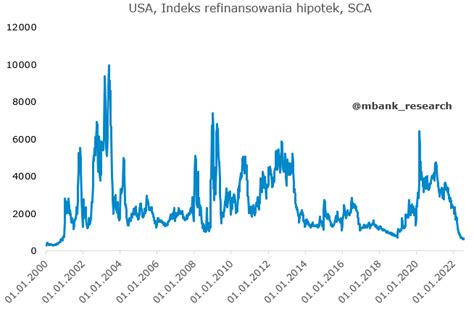 Mbank Research On Twitter Ci Ar Wysokich St P Procentowych W Usa