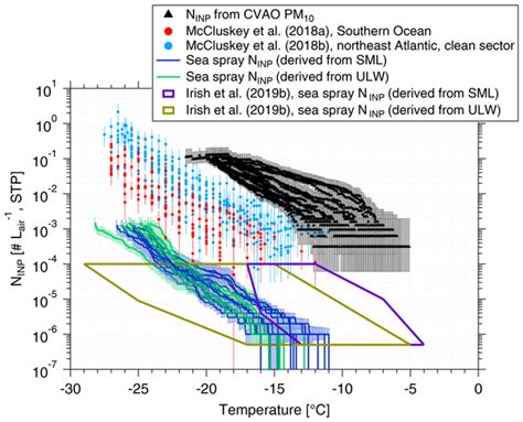 Acp Characterization Of Aerosol Particles At Cabo Verde Close To Sea