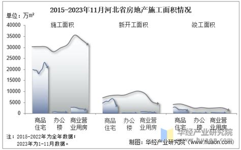 2023年11月河北省房地产投资、施工面积及销售情况统计分析华经情报网华经产业研究院