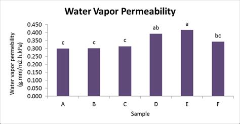 Water Vapor Permeability Of Film With Different Ratios Of Duck Feet