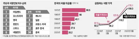 곡물자급률 20도 곧 깨진다위태로운 韓 식량안보 한국경제