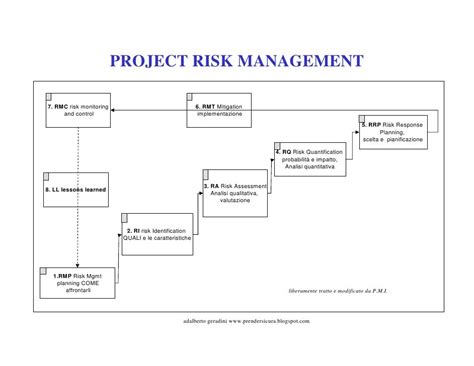 Project Risk Management Flow Diagram