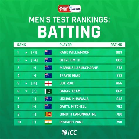 Updated ICC Test Player Rankings : r/Cricket