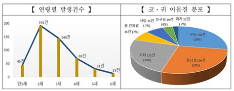 영유아0~6세 구슬·장난감·콩 등 가지고 놀 때 조심하세요