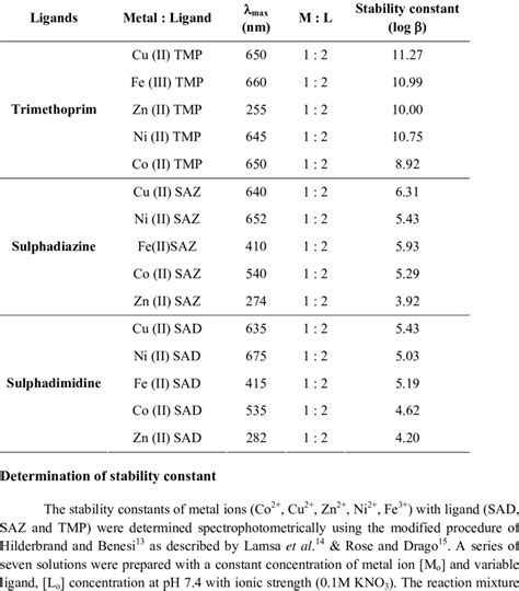 Stability Contant Data For Various Metal Ligand Systems In Solutions