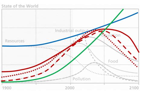 Tragedy Of The Commons Graph