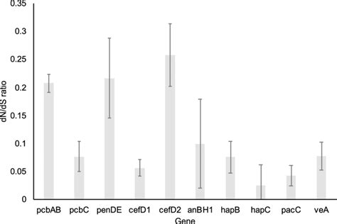 The Average Ratio Of Non Synonymous To Synonymous Substitutions Dnds