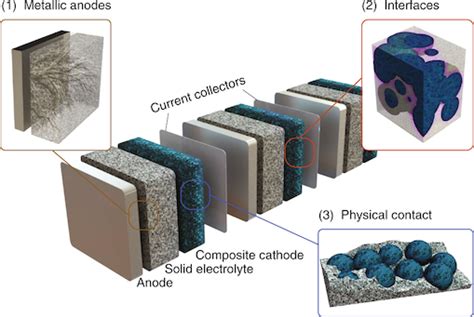 Solid State Batteries