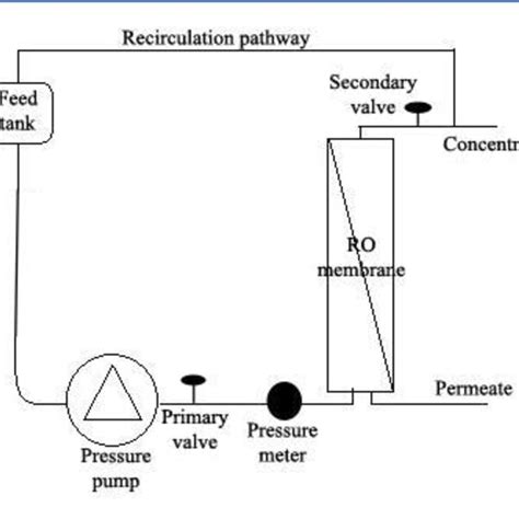 Schematic Diagram Of The Reverse Osmosis System Download Scientific Diagram