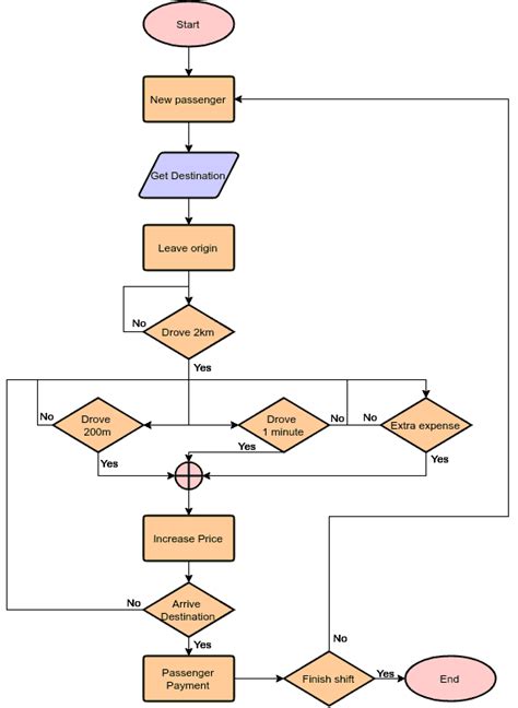 Contoh Flowchart Lengkap 100