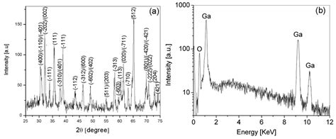 A Xrd And B Edx Spectra Of The As Grown Ga O Nanostructures