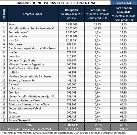 Ocla Argentina Ranking De Industrias L Cteas