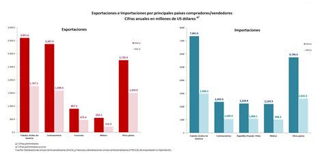 Valor De Las Exportaciones E Importaciones Por Países Específicos