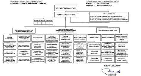 Struktur Organisasi Setda Kabupaten Lamandau Setda Kabupaten Lamandau