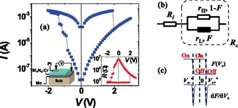 A Characteristic I V Curve Of Nanometallic Bipolar Rram On Switching