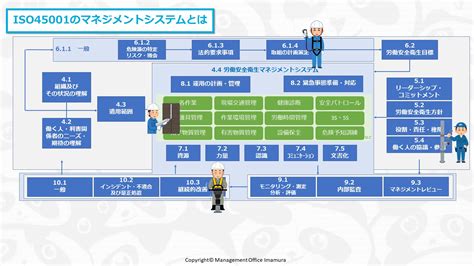 Iso45001 2018 4 4 労働安全衛生マネジメントシステムってそもそも何のこと？ 3 株式会社マネジメントオフィスいまむら