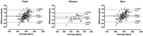 Frontiers Age Predicted Maximal Heart Rate In Recreational Marathon Runners A Cross Sectional