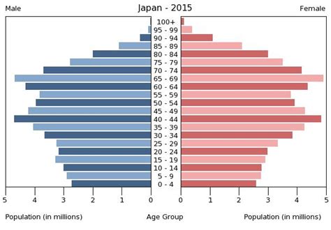 TOKYO CITY - Population Pyramids