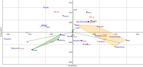 Greek Y Dna Haplogroups Regional Breakdown