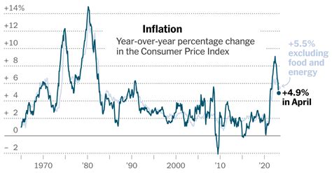 Inflation Slowed In April Marking 10th Month Of Moderation The New York Times