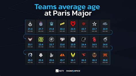 maleK on Twitter Voici l age moyen des équipes parcipantes au MAJOR