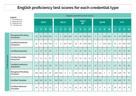 Language Proficiency Requirements Naati