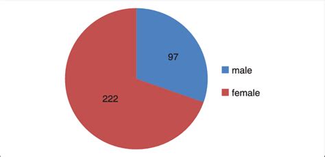 Sex Distribution Of The Patients Download Scientific Diagram