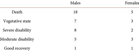 Outcome According To Sex Distribution Download Table