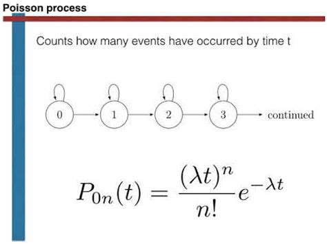 Simulating The Poisson Process Youtube