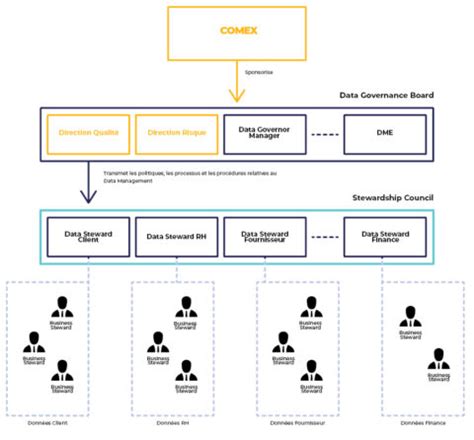 Comment Structurer Une Gouvernance Des Donn Es Efficace