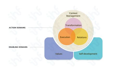 Global Healthcare Leadership Competency Model Ihf