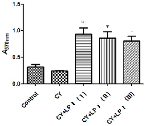 Ijms Free Full Text Structure And Antitumor And Immunomodulatory