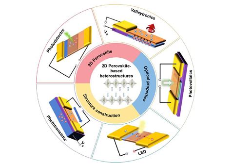 Two Quasi Two Dimensional Perovskite Based Heterostructures