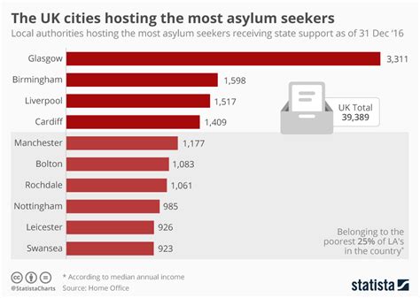 Chart: The UK cities hosting the most asylum seekers | Statista