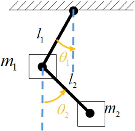 Double pendulum system. | Download Scientific Diagram