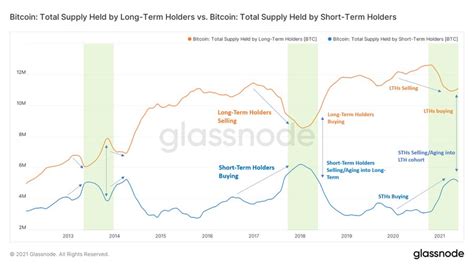 Les détenteurs de Bitcoin à long terme achètent la peur des nouveaux