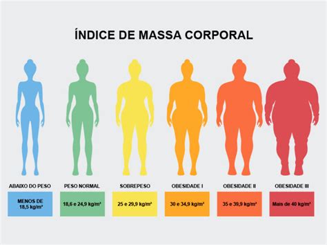 Peso Ideal Veja Como Calcular O Imc Dream Plastic