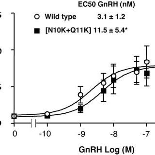 Stimulation Of Gnrh Mediated Ip Production By Wild Type And N Kq K