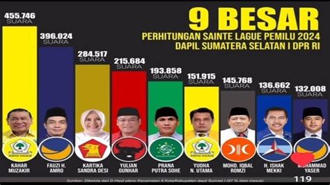 Hasil Rekapitulasi Perolehan Suara DPR RI Dapil Sumsel 1 PKS Klaim