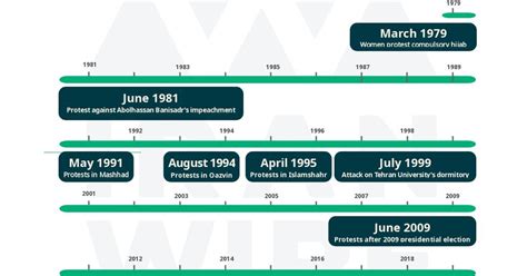 Did You Know? Timeline of Violent Suppression of Protests in Iran