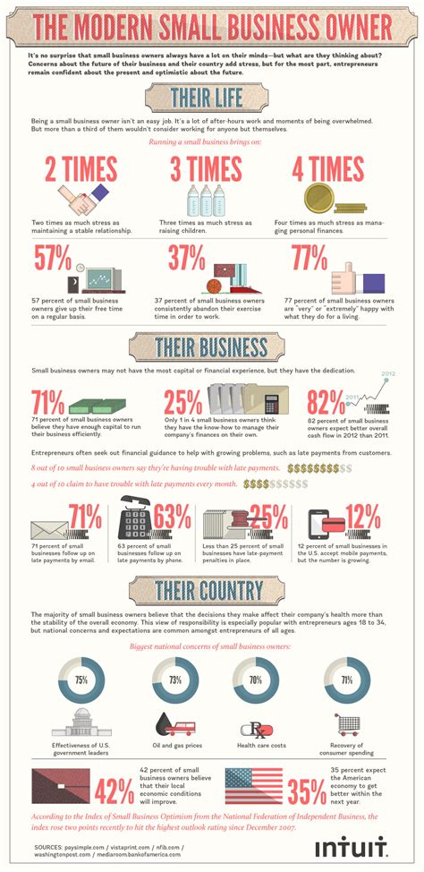 The Hectic Life Of The Modern Small Business Owner INFOGRAPHIC Bay